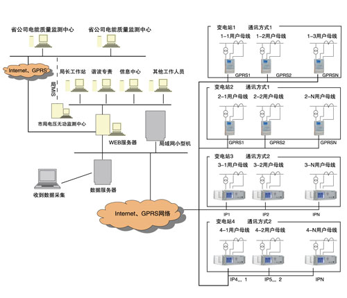 在线式电能质量分析装置